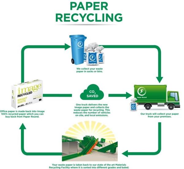Paper Recycling INFOGRAPHIC reduced vehicles