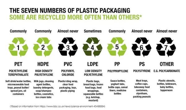 Plastic recycling numbers