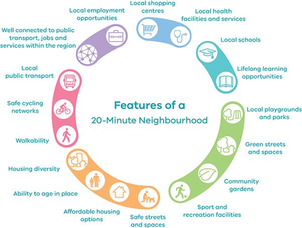 Infogr Plan Melb2019 20min nhood